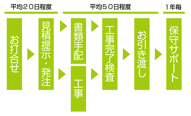 エレベーター設置までの流れ